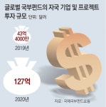 코로나 침체에 구원투수 된 국부펀드