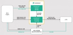 [스타트업-ing] “외식 업계의 풀필먼트, 쿡필먼트가 있습니다”