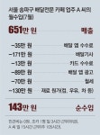 배달음식점의 눈물… “매출 78%는 앱 수수료 등으로 사라져”