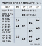 10억 집 중개수수료, 900만원 → 400만원