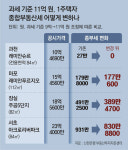 종부세 대상 18만→9만명… 18억원 아파트, 491만→389만원