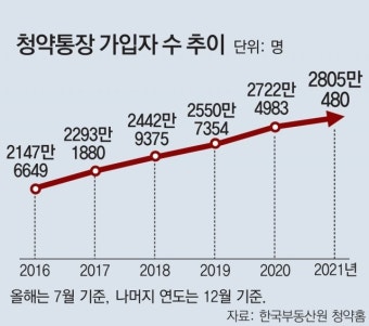 “로또 사는 심정으로”… 청약통장 가입자 수 2800만명 돌파