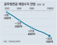 공무원연금 ‘세금 땜질’…내년 적자보전액 4조 역대최대