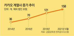 카카오, 골목상권까지 넘봐… 헤어숍-꽃배달-스크린골프 무한팽창
