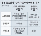 주택 임대사업자 3만3000명 종부세 합산배제 대상서 제외