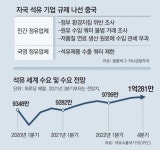 중국發 정유산업 위축… “그린플레이션이 온다”