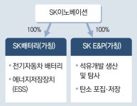 SK이노, 배터리-석유개발 분사 확정