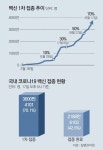 203일만에 백신 1차 접종 70%… “아직 팡파르 울릴때 아니다”