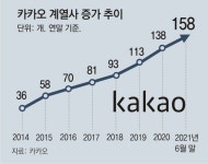공정위, 카카오식 문어발 확장 제동… M&A심사에 이용자수 포함