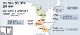 ‘포드의 심장’ SK 배터리, 美 생산능력 1위 점프