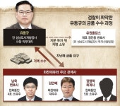 “화천대유 돈받은 유동규, 차명으로 ‘유원’ 세워… 자금세탁 의심”