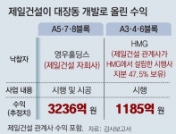 대장동 6개 블록 시행 제일건설, 4421억 챙겨