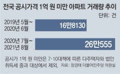 稅중과 없는 1억미만 아파트… 한 사람이 269채 쓸어담아
