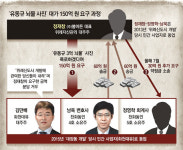 [단독]“유동규 뇌물 공개땐 게이트” 대장동 3인 의논해 정재창에 120억 건네