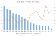 영양실조 사망률, 대전이 서울의 5.3배…재정자립도 낮을수록 높아