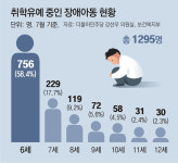 [단독]학교 적응-돌봄 걱정에… 12살에도 어린이집 가는 장애아동들