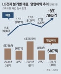 LG전자 3분기 매출 19조 사상최대