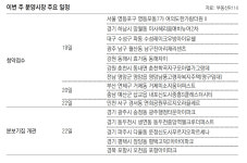[부동산 캘린더]‘동해자이’ 등 전국 13개단지 6347채 분양