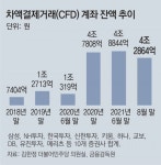 자산가 ‘빚투’ CFD, 반대매매 급증