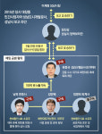 유동규-정진상 통화 공개되자… 이재명-鄭 “檢, 수사내용 흘려” 반발