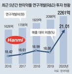 ‘수출 시련’ 딛고… 한미약품, 5000억 기술수출