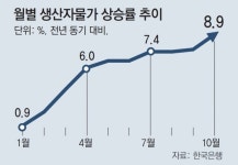연말 생활물가 더 뛰나… 생산자물가 13년만에 최대폭 상승