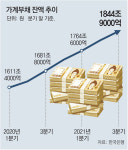 가계 빚 1845조원… 3분기에만 37조원 불어나
