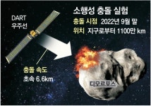 소행성-지구 충돌, 영화 ‘아마겟돈’처럼 막을까