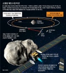 “우주선 충돌시켜 소행성 궤도를 바꿔라”