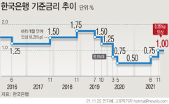 한은, 기준금리 1%로 인상…‘제로 금리’ 끝났다