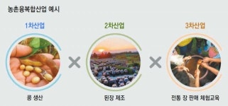 협동조합한국농산업조사연구소 | 소득은 줄고 고령화 가속… 농업, 고부가가치 ‘6차산업’이 답