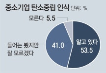 “정부 ‘탄소중립 목표’ 현실 외면”… 中企, 비용 부담에 비상 상황