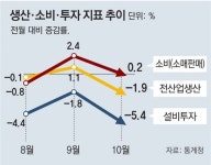 10월 산업생산 18개월만에 최대폭 하락… 공급망 차질에 발목 잡혀
