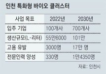 국내외 바이오 기업들 송도서 사세 확장… 혁신 클러스터 조성 눈앞
