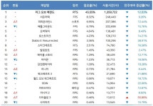 [한주의 게임소식] 사회적 거리두기 강화로 PC방 시장 초토화