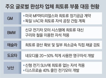 반도체 이어…전기차 핵심소재 ‘희토류 리스크’