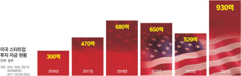 팬데믹이 키운 비대면-디지털 창업… 美 사상최대 年111조원 투자