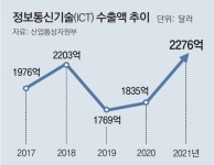 비대면 산업 확산에… 작년 ICT 수출 2276억달러 역대 최대