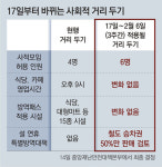 사적모임, 17일부터 4명→6명…오후 9시 영업제한은 유지