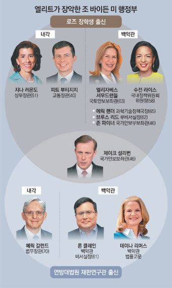 바이든은 엘리트를 좋아해… ‘로즈 장학생’ 행정부 요직 대거 중용