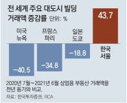 서울 강남 사무실 ‘귀하신 몸’… 공실률 0%대