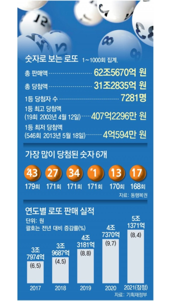 1000회 맞은 로또… 1등 최고당첨금 407억