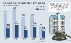 [정충진의 경매 따라잡기]특수물건 해법 잘 모르면 손해 입는다