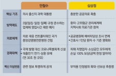 李-尹 모두 “유연한 방역”…“공공의료”vs“과학방역” 방법은 달라