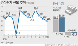 작년 경상수지 883억달러 흑자… 5년만에 최대치