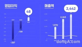 “콘텐츠 차별화 통했다”… 드림어스컴퍼니, 출범 3년 만에 흑자 전환