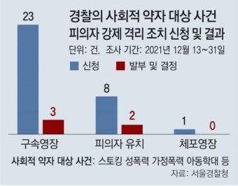 스토킹-성폭력 피의자 신병확보, 검찰-법원 문턱 높아… 구속영장 23건 신청, 발부는 3건 그쳐