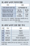 코로나 틈새서 사업 성공… 3040 ‘뉴리치’ 2배로 늘어