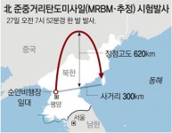 北 미사일 도발 재개…대선 코앞 南 흔들고, 우크라 전쟁속 美 압박