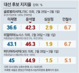 대선 일주일 앞… 李-尹0.1%P∼5.7%P차 초접전